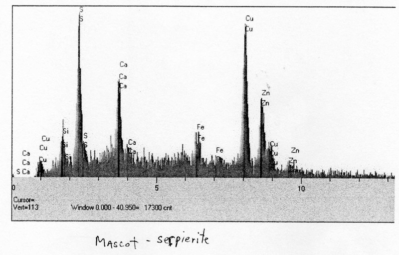 Serpierite EDS plot